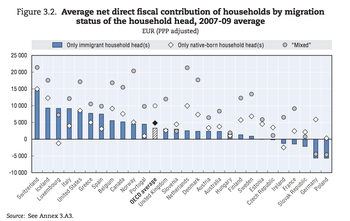 Netherlands, Denmark and Sweden are among the few countries where immigrant household's fiscal position is worse on average than that of native households. (Souce: OECD)