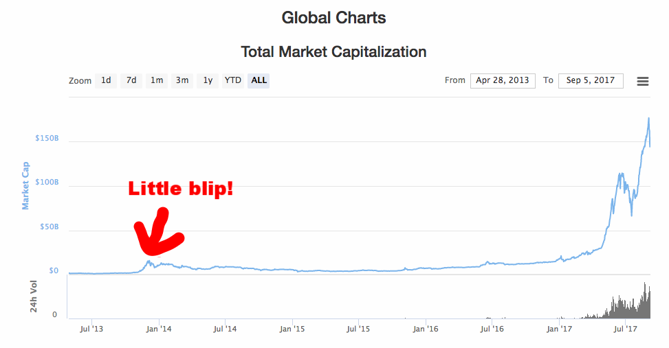 The "great" crash of 2013 seen in perspective